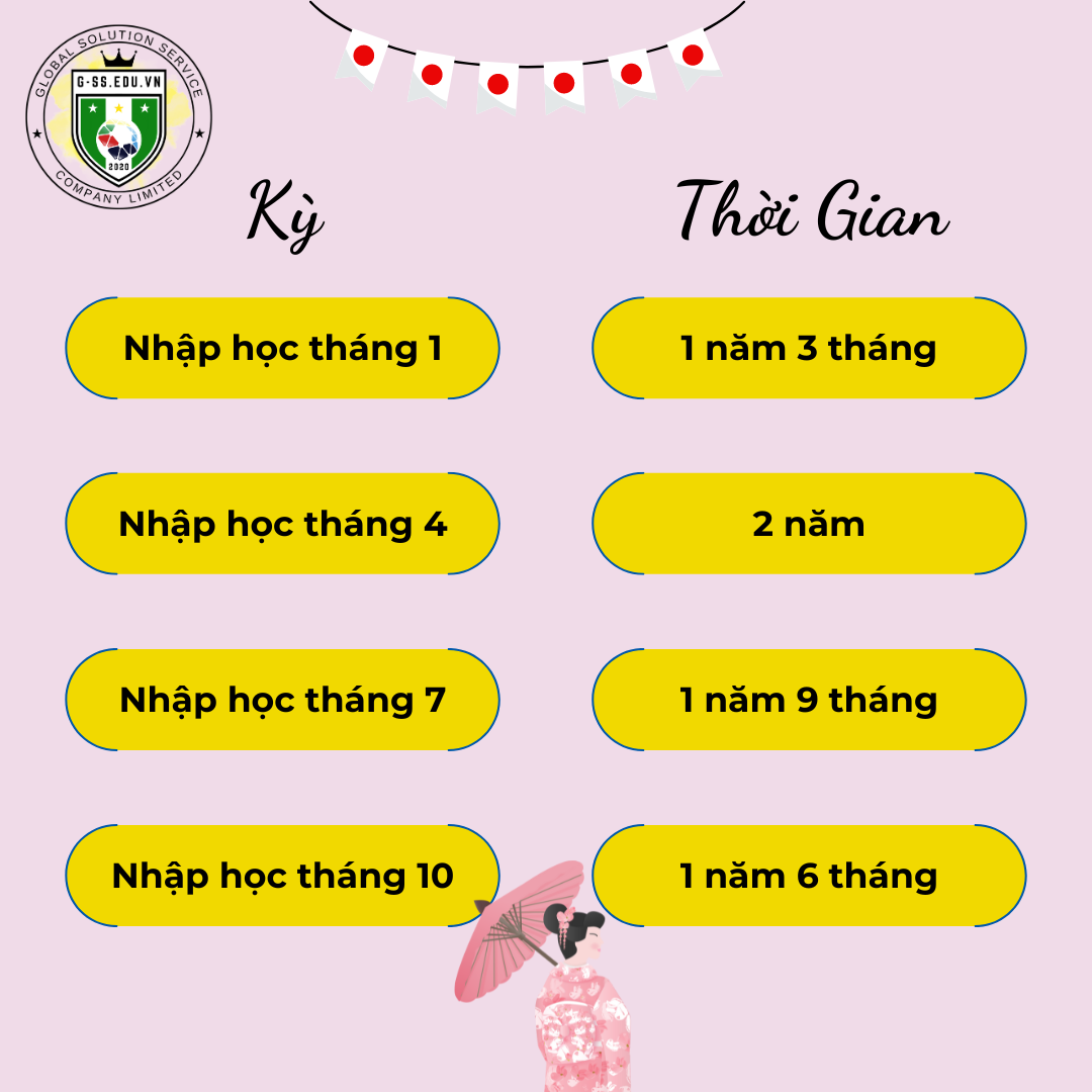 Lộ trình du học nhật bản